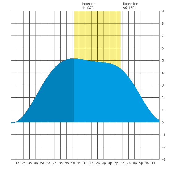 St. Catherine Cove tide chart for Saturday, January 7, 2023