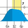 St. Catherine Cove tide chart for Saturday, January 7, 2023