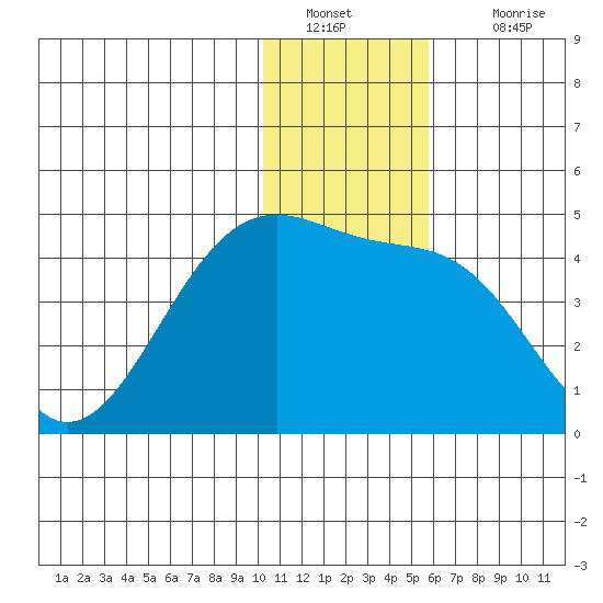 St. Catherine Cove tide chart for Monday, January 9, 2023