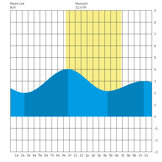 St. Catherine Cove tide chart for Friday, February 10, 2023