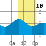 St. Catherine Cove tide chart for Friday, February 10, 2023