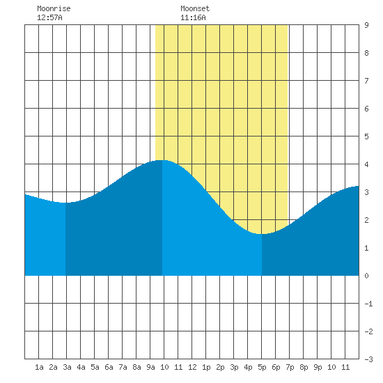 St. Catherine Cove tide chart for Saturday, February 11, 2023