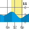 St. Catherine Cove tide chart for Saturday, February 11, 2023