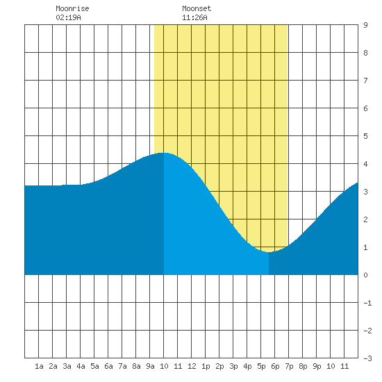 St. Catherine Cove tide chart for Sunday, February 12, 2023