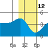 St. Catherine Cove tide chart for Sunday, February 12, 2023