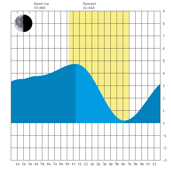 St. Catherine Cove tide chart for Monday, February 13, 2023