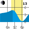 St. Catherine Cove tide chart for Monday, February 13, 2023