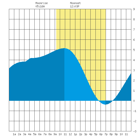 St. Catherine Cove tide chart for Tuesday, February 14, 2023