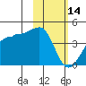 St. Catherine Cove tide chart for Tuesday, February 14, 2023