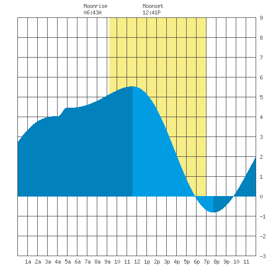 St. Catherine Cove tide chart for Wednesday, February 15, 2023