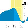 St. Catherine Cove tide chart for Wednesday, February 15, 2023
