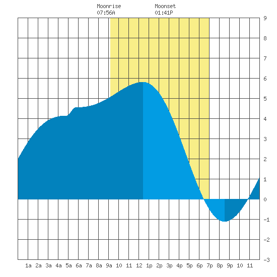 St. Catherine Cove tide chart for Thursday, February 16, 2023