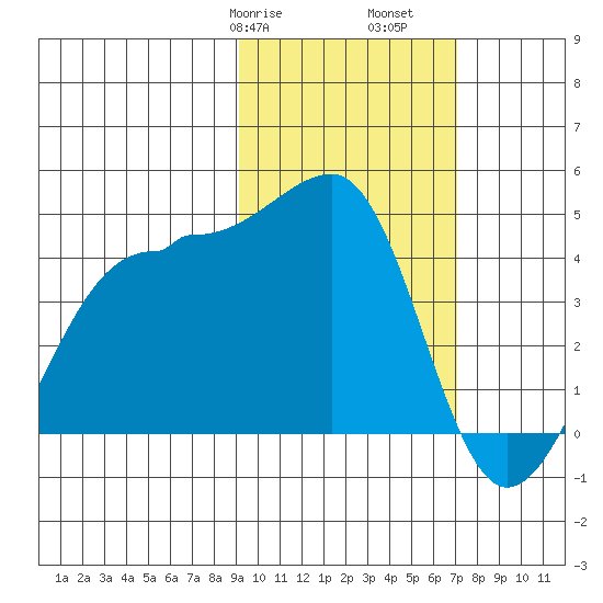 St. Catherine Cove tide chart for Friday, February 17, 2023