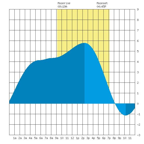 St. Catherine Cove tide chart for Saturday, February 18, 2023