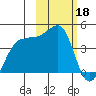 St. Catherine Cove tide chart for Saturday, February 18, 2023