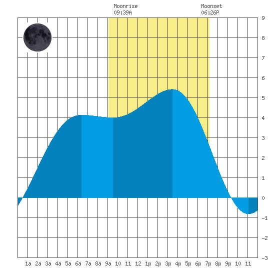 St. Catherine Cove tide chart for Sunday, February 19, 2023