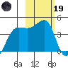 St. Catherine Cove tide chart for Sunday, February 19, 2023