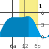 St. Catherine Cove tide chart for Wednesday, February 1, 2023