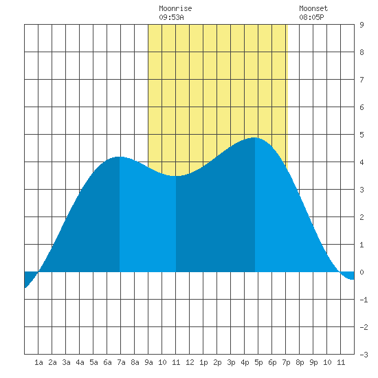St. Catherine Cove tide chart for Monday, February 20, 2023