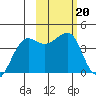 St. Catherine Cove tide chart for Monday, February 20, 2023