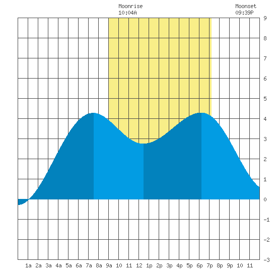 St. Catherine Cove tide chart for Tuesday, February 21, 2023