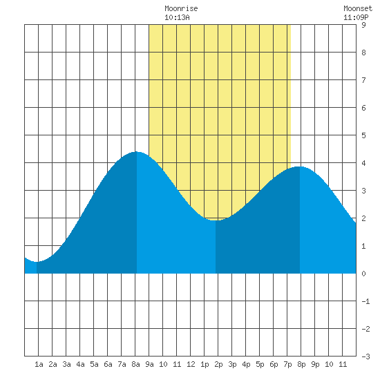 St. Catherine Cove tide chart for Wednesday, February 22, 2023