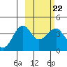 St. Catherine Cove tide chart for Wednesday, February 22, 2023
