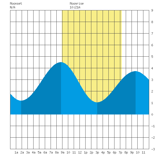 St. Catherine Cove tide chart for Thursday, February 23, 2023