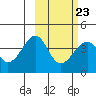 St. Catherine Cove tide chart for Thursday, February 23, 2023