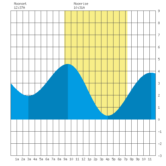 St. Catherine Cove tide chart for Friday, February 24, 2023