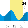 St. Catherine Cove tide chart for Friday, February 24, 2023