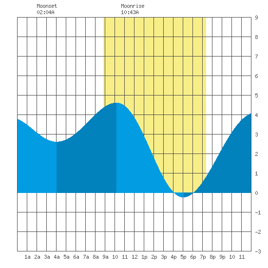 St. Catherine Cove tide chart for Saturday, February 25, 2023