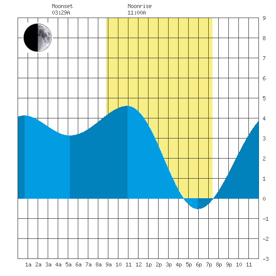 St. Catherine Cove tide chart for Sunday, February 26, 2023