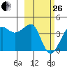 St. Catherine Cove tide chart for Sunday, February 26, 2023