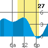St. Catherine Cove tide chart for Monday, February 27, 2023