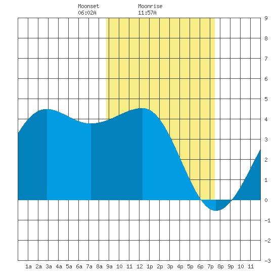 St. Catherine Cove tide chart for Tuesday, February 28, 2023