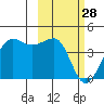St. Catherine Cove tide chart for Tuesday, February 28, 2023
