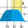 St. Catherine Cove tide chart for Thursday, February 2, 2023