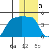 St. Catherine Cove tide chart for Friday, February 3, 2023