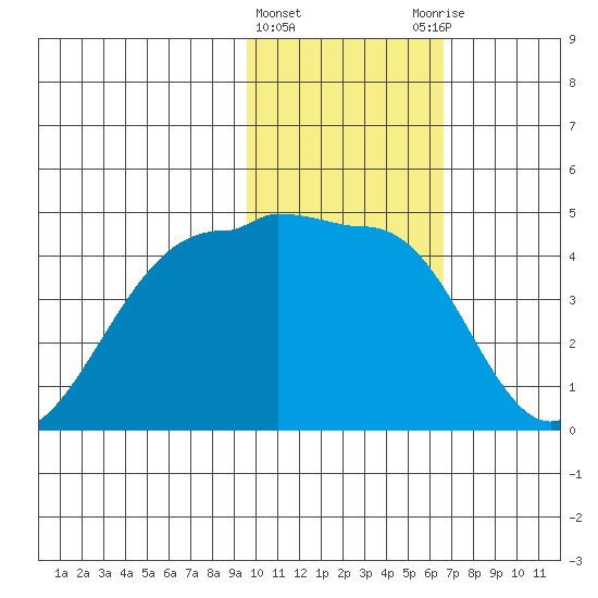 St. Catherine Cove tide chart for Saturday, February 4, 2023