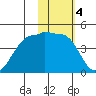 St. Catherine Cove tide chart for Saturday, February 4, 2023