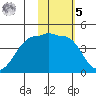 St. Catherine Cove tide chart for Sunday, February 5, 2023