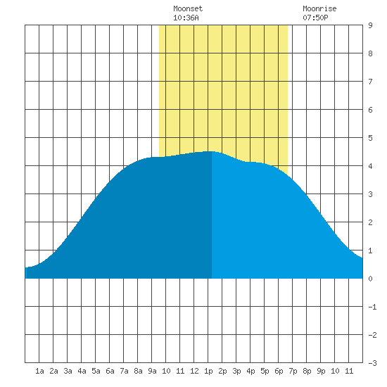 St. Catherine Cove tide chart for Monday, February 6, 2023