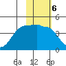 St. Catherine Cove tide chart for Monday, February 6, 2023