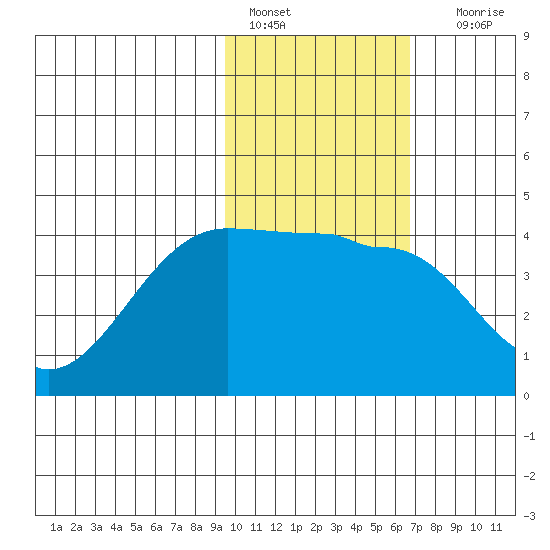 St. Catherine Cove tide chart for Tuesday, February 7, 2023