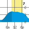 St. Catherine Cove tide chart for Tuesday, February 7, 2023