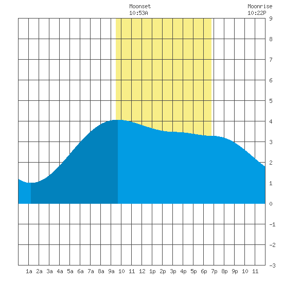 St. Catherine Cove tide chart for Wednesday, February 8, 2023