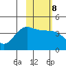 St. Catherine Cove tide chart for Wednesday, February 8, 2023
