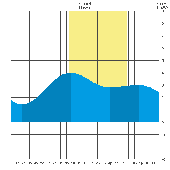 St. Catherine Cove tide chart for Thursday, February 9, 2023