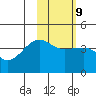 St. Catherine Cove tide chart for Thursday, February 9, 2023